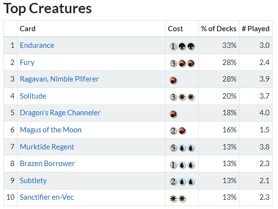 Magic metagame most played creatures