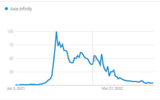 axie infinity search volume