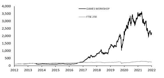 Games Workshop FTSE 250